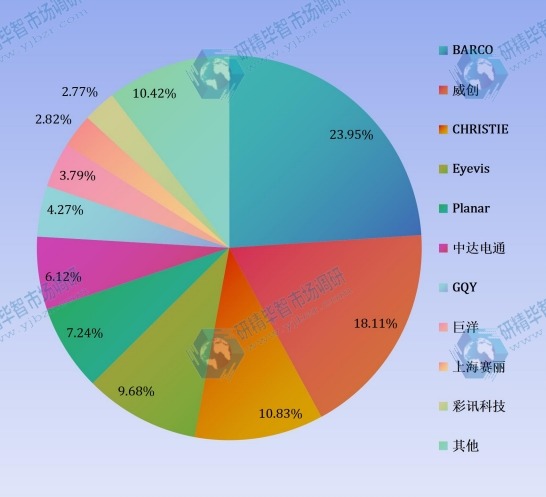 2014 DLP顯示屏全球生產(chǎn)企業(yè)產(chǎn)量份額分析 2014 DLP顯示屏全球生產(chǎn)企業(yè)產(chǎn)量份額分析