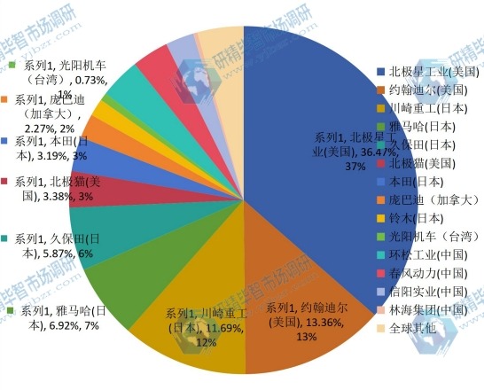 2014全球主要生產(chǎn)商UTV全地形車產(chǎn)量市場(chǎng)份額 2014全球主要生產(chǎn)商UTV全地形車產(chǎn)量市場(chǎng)份額
