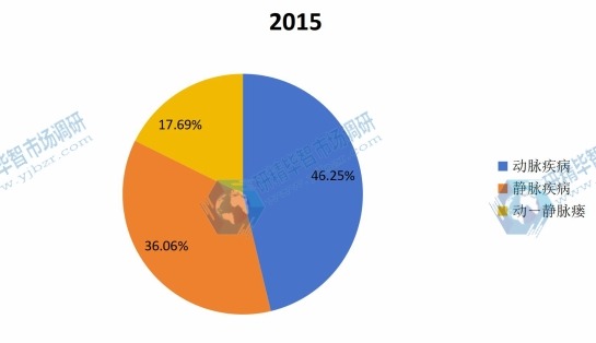 2015年全球不同應(yīng)用人造血管產(chǎn)品產(chǎn)量份額 2015年全球不同應(yīng)用人造血管產(chǎn)品產(chǎn)量份額