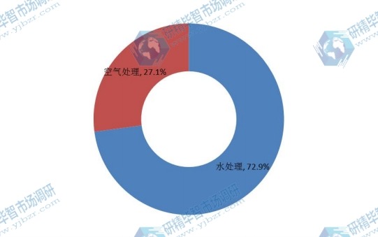 2014年全球活性炭濾芯應用份額 2014年全球活性炭濾芯應用份額