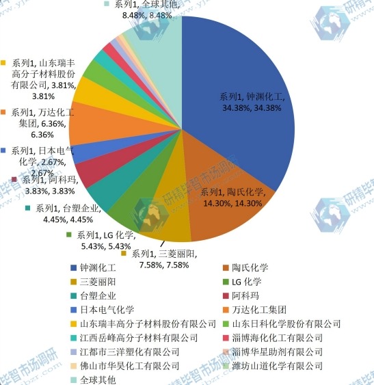 2015年全球各企業(yè)MBS樹(shù)脂產(chǎn)量份額一覽 2015年全球各企業(yè)MBS樹(shù)脂產(chǎn)量份額一覽