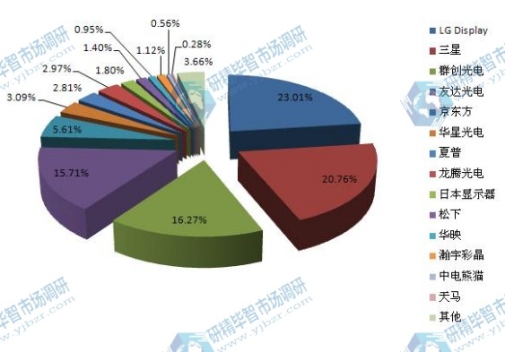 2014年全球LCD顯示屏產(chǎn)能主要企業(yè)市場份額 2014年全球LCD顯示屏產(chǎn)能主要企業(yè)市場份額