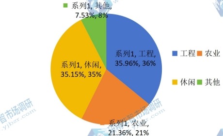 2014年下游需求及應(yīng)用領(lǐng)域市場(chǎng)份額 2014年下游需求及應(yīng)用領(lǐng)域市場(chǎng)份額