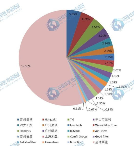 2015年全球主要生產企業(yè)活性炭濾芯產能份額 2015年全球主要生產企業(yè)活性炭濾芯產能份額