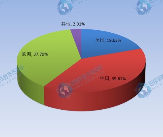 2014DLP顯示屏國際主要地區(qū)產(chǎn)量份額 2014DLP顯示屏國際主要地區(qū)產(chǎn)量份額
