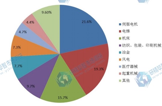 2015年編碼器不同應(yīng)用領(lǐng)域產(chǎn)量市場份額 2015年編碼器不同應(yīng)用領(lǐng)域產(chǎn)量市場份額