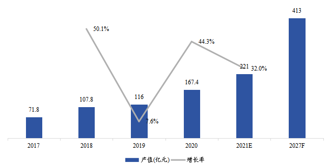 美國(guó)云計(jì)算芯片產(chǎn)值(億美元)及增長(zhǎng)率(2017-2027年) 美國(guó)云計(jì)算芯片產(chǎn)值(億美元)及增長(zhǎng)率(2017-2027年)