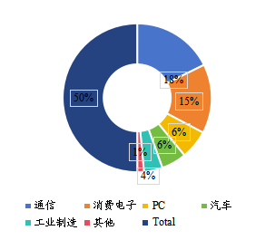 全球半導(dǎo)體代工主要應(yīng)用領(lǐng)域分布(2020年) 全球半導(dǎo)體代工主要應(yīng)用領(lǐng)域分布(2020年)