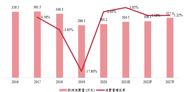 歐洲半導(dǎo)體代工消費(fèi)量(萬片)及增長率(2016-2027年) 歐洲半導(dǎo)體代工消費(fèi)量(萬片)及增長率(2016-2027年)