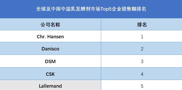 全球及中國(guó)中溫乳發(fā)酵劑市場(chǎng)Top5企業(yè)銷(xiāo)售額排名