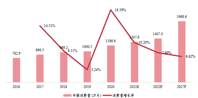 中國市場半導(dǎo)體代工消費(fèi)量(萬片)及增長率(2016-2027年) 中國市場半導(dǎo)體代工消費(fèi)量(萬片)及增長率(2016-2027年)