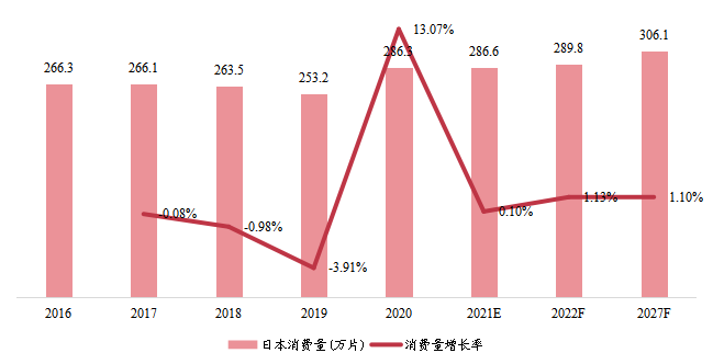 日本半導(dǎo)體代工消費(fèi)量(萬片)及增長率 (2016-2027年) 日本半導(dǎo)體代工消費(fèi)量(萬片)及增長率 (2016-2027年)