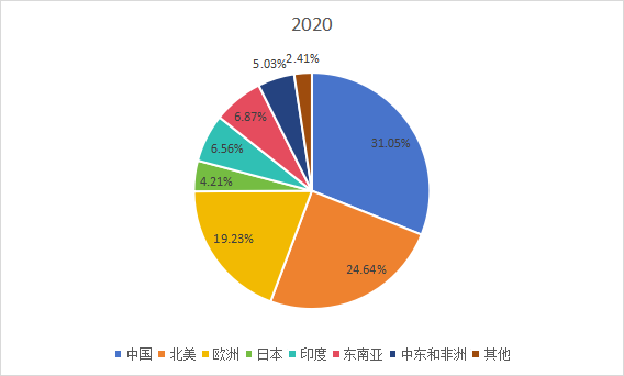 2020年全球主要地區(qū)塑料板棒型材產(chǎn)值市場(chǎng)份額 2020年全球主要地區(qū)塑料板棒型材產(chǎn)值市場(chǎng)份額