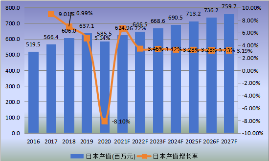 日本市場應(yīng)急電源系統(tǒng)2016-2027年產(chǎn)值及增長率 日本市場應(yīng)急電源系統(tǒng)2016-2027年產(chǎn)值及增長率