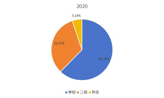 2020年全球不同類型應(yīng)急電源系統(tǒng)產(chǎn)量市場份額 2020年全球不同類型應(yīng)急電源系統(tǒng)產(chǎn)量市場份額