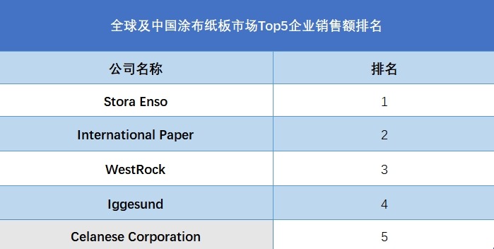 全球及中國涂布紙板市場Top5企業(yè)銷售額排名