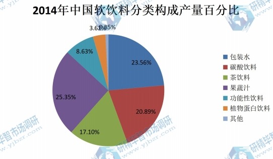 2014年中國(guó)軟飲料分類構(gòu)成產(chǎn)量百分比