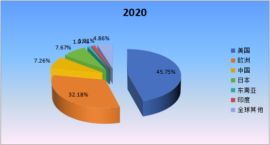 2020年全球主要地區(qū)應(yīng)急電源系統(tǒng)產(chǎn)值市場份額 2020年全球主要地區(qū)應(yīng)急電源系統(tǒng)產(chǎn)值市場份額