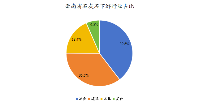 云南石灰石下游應(yīng)用比例 云南石灰石下游應(yīng)用比例