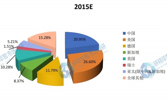 2015全球主要地區(qū)聚醚胺銷售收入份額 2015全球主要地區(qū)聚醚胺銷售收入份額