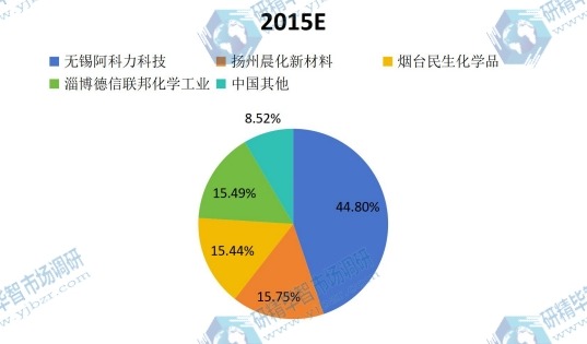 2015中國主流企業(yè)聚醚胺產量份額 2015中國主流企業(yè)聚醚胺產量份額
