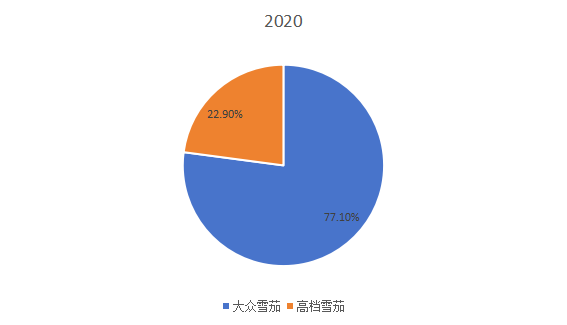 2020年全球不同類(lèi)型雪茄產(chǎn)量市場(chǎng)份額 2020年全球不同類(lèi)型雪茄產(chǎn)量市場(chǎng)份額