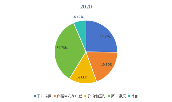 2020年全球市場應(yīng)急電源系統(tǒng)主要應(yīng)用領(lǐng)域消費(fèi)量市場份額 2020年全球市場應(yīng)急電源系統(tǒng)主要應(yīng)用領(lǐng)域消費(fèi)量市場份額