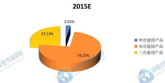 2015全球聚醚胺主要產品類別產量份額 2015全球聚醚胺主要產品類別產量份額