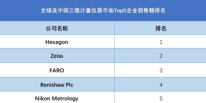 全球及中國(guó)三維計(jì)量?jī)x器市場(chǎng)Top5企業(yè)銷售額排名