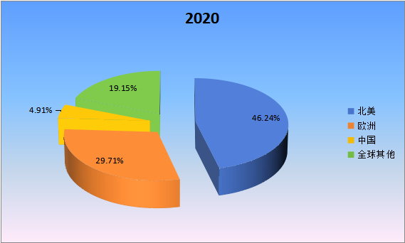 2020年全球主要地區(qū)雪茄產(chǎn)值市場(chǎng)份額 2020年全球主要地區(qū)雪茄產(chǎn)值市場(chǎng)份額