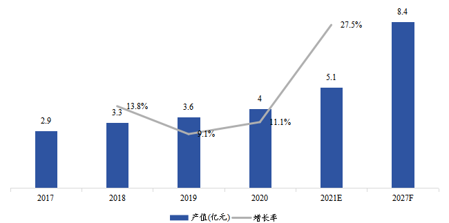 歐洲云計(jì)算芯片產(chǎn)值(億美元)及增長(zhǎng)率(2017-2027年) 歐洲云計(jì)算芯片產(chǎn)值(億美元)及增長(zhǎng)率(2017-2027年)