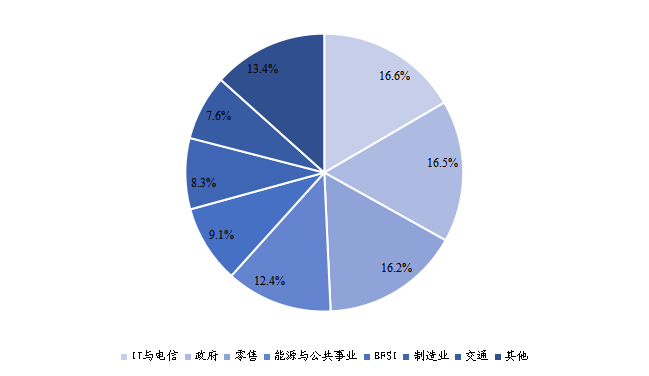 2020年全球云計(jì)算芯片主要應(yīng)用領(lǐng)域分布 2020年全球云計(jì)算芯片主要應(yīng)用領(lǐng)域分布