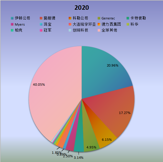 全球市場應(yīng)急電源系統(tǒng)主要廠商2020年產(chǎn)值市場份額列表 全球市場應(yīng)急電源系統(tǒng)主要廠商2020年產(chǎn)值市場份額列表