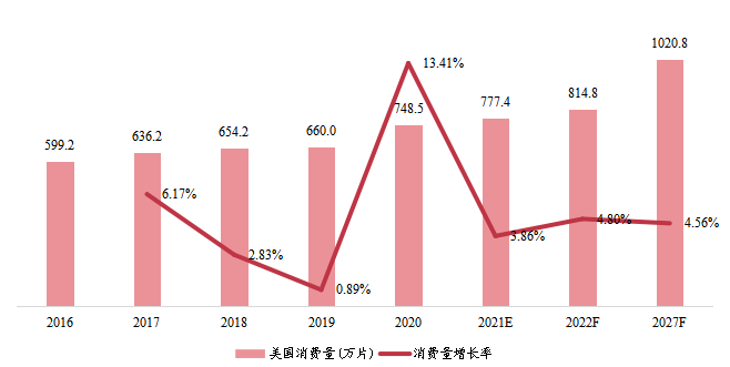 美國半導(dǎo)體代工消費(fèi)量(萬片)及增長率(2016-2027年) 美國半導(dǎo)體代工消費(fèi)量(萬片)及增長率(2016-2027年)