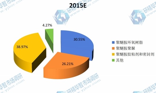 2015聚醚胺主要應用領域產量份額 2015聚醚胺主要應用領域產量份額