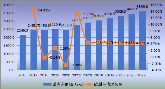 歐洲市場應(yīng)急電源系統(tǒng)2016-2027年產(chǎn)值及增長率 歐洲市場應(yīng)急電源系統(tǒng)2016-2027年產(chǎn)值及增長率