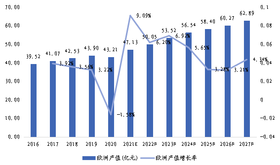 歐洲市場(chǎng)磁場(chǎng)傳感器2016-2027年產(chǎn)值及增長(zhǎng)率 歐洲市場(chǎng)磁場(chǎng)傳感器2016-2027年產(chǎn)值及增長(zhǎng)率