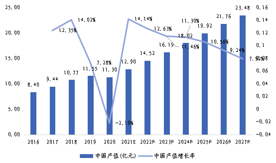 中國(guó)市場(chǎng)磁場(chǎng)傳感器產(chǎn)值及增長(zhǎng)率(2016-2027年) 中國(guó)市場(chǎng)磁場(chǎng)傳感器產(chǎn)值及增長(zhǎng)率(2016-2027年)