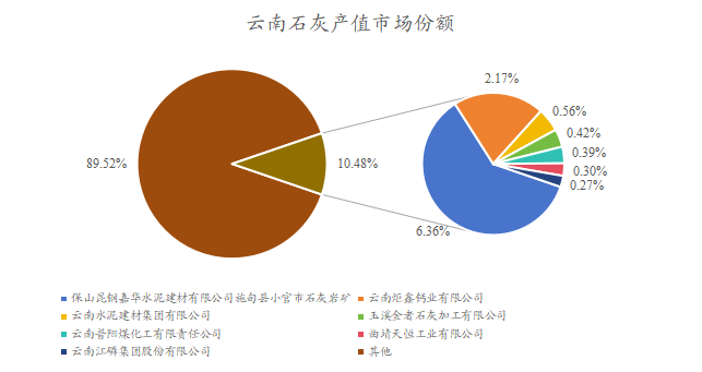 云南石灰產(chǎn)值市場份額 云南石灰產(chǎn)值市場份額