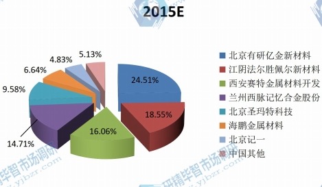 2015年中國主要企業(yè)鎳鈦合金產(chǎn)值市場份額 2015年中國主要企業(yè)鎳鈦合金產(chǎn)值市場份額