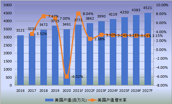 美國市場應(yīng)急電源系統(tǒng)2016-2027年產(chǎn)值及增長率 美國市場應(yīng)急電源系統(tǒng)2016-2027年產(chǎn)值及增長率