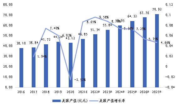 美國(guó)市場(chǎng)磁場(chǎng)傳感器2016-2027年產(chǎn)值及增長(zhǎng)率 美國(guó)市場(chǎng)磁場(chǎng)傳感器2016-2027年產(chǎn)值及增長(zhǎng)率