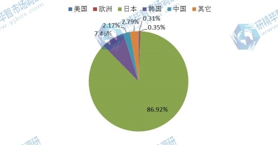 2014年全球各地區(qū)梅酒消費量份額 2014年全球各地區(qū)梅酒消費量份額