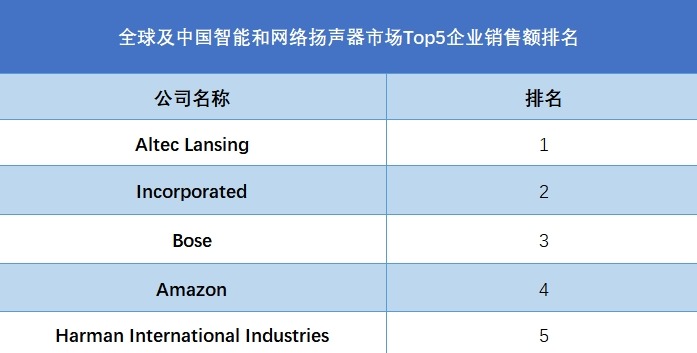 全球及中國智能和網(wǎng)絡揚聲器市場Top5企業(yè)銷售額排名