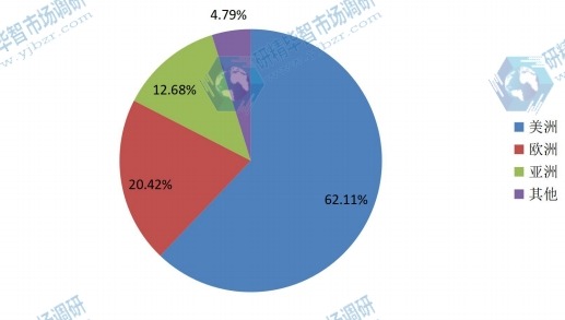 2015年鎳鈦合金產(chǎn)量市場份額 2015年鎳鈦合金產(chǎn)量市場份額