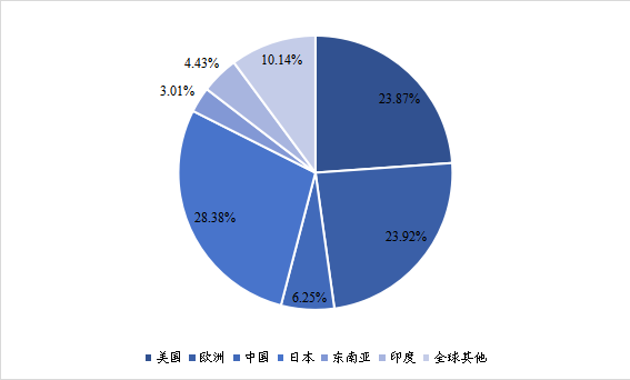 2020年全球主要地區(qū)磁場(chǎng)傳感器產(chǎn)值市場(chǎng)份額 2020年全球主要地區(qū)磁場(chǎng)傳感器產(chǎn)值市場(chǎng)份額