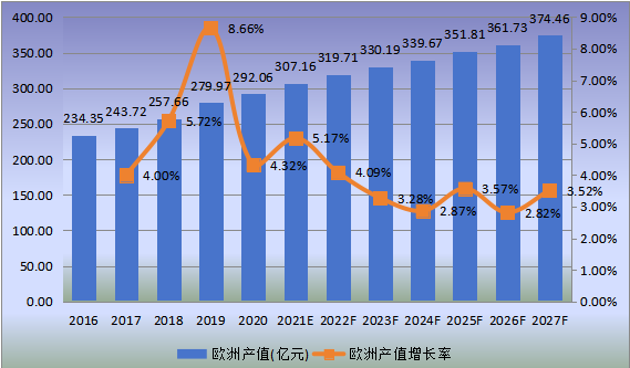 歐洲市場(chǎng)雪茄2016-2027年產(chǎn)值及增長(zhǎng)率 歐洲市場(chǎng)雪茄2016-2027年產(chǎn)值及增長(zhǎng)率
