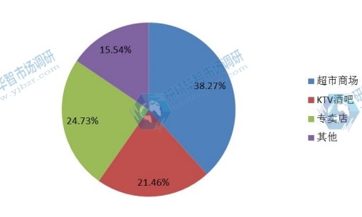 中國梅酒行業(yè)下游需求市場份額圖 中國梅酒行業(yè)下游需求市場份額圖