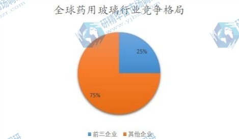 全球藥用玻璃行業(yè)競爭格局