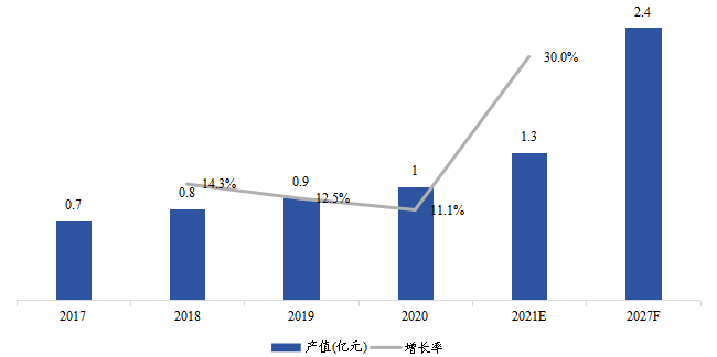 日本云計(jì)算芯片產(chǎn)值(億美元)及增長(zhǎng)率 (2017-2027年) 日本云計(jì)算芯片產(chǎn)值(億美元)及增長(zhǎng)率 (2017-2027年)